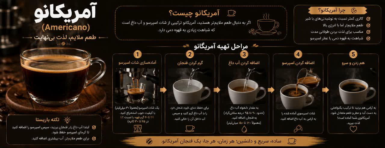 آمریکانو (Americano): اگر به دنبال طعم ملایم‌تر هستید، آمریکانو ترکیبی از شات اسپرسو و آب داغ است که شباهت زیادی به قهوه دمی دارد.